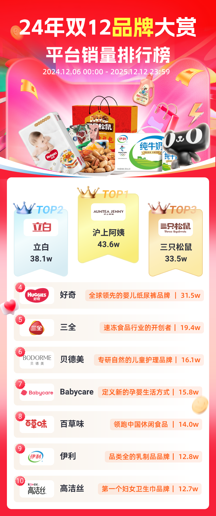 独家数据揭秘 | 抢占双12先机，去年这些爆款卖疯了- 联盟公告 - 大淘客联盟